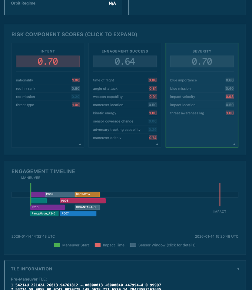 Pythia risk component scores breaking down intent, engagement success, and severity into underlying indicators, with an engagement timeline